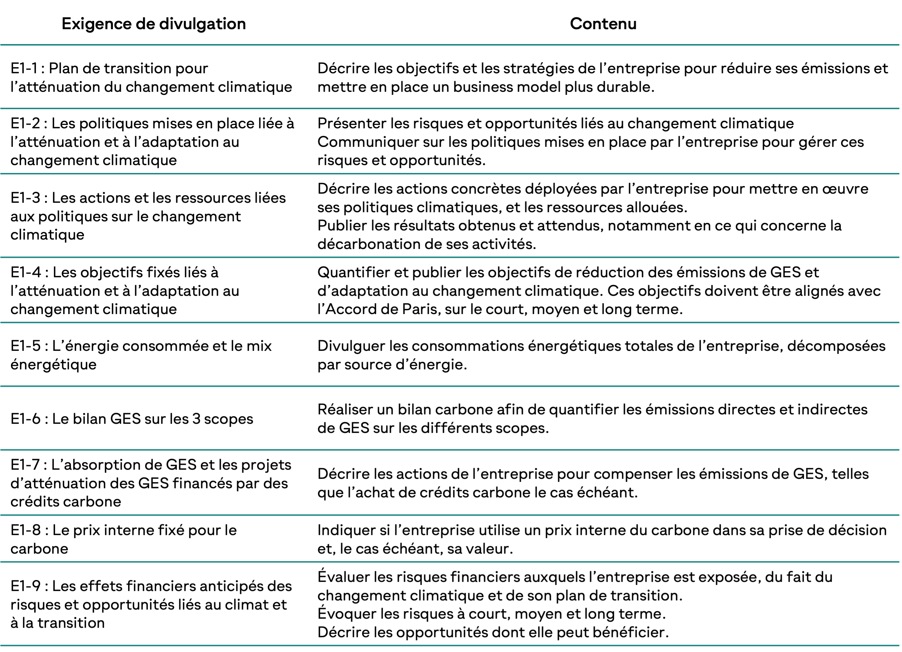 Figure 1: tableau récapitulatif des exigences de reporting de l'ESRS E1