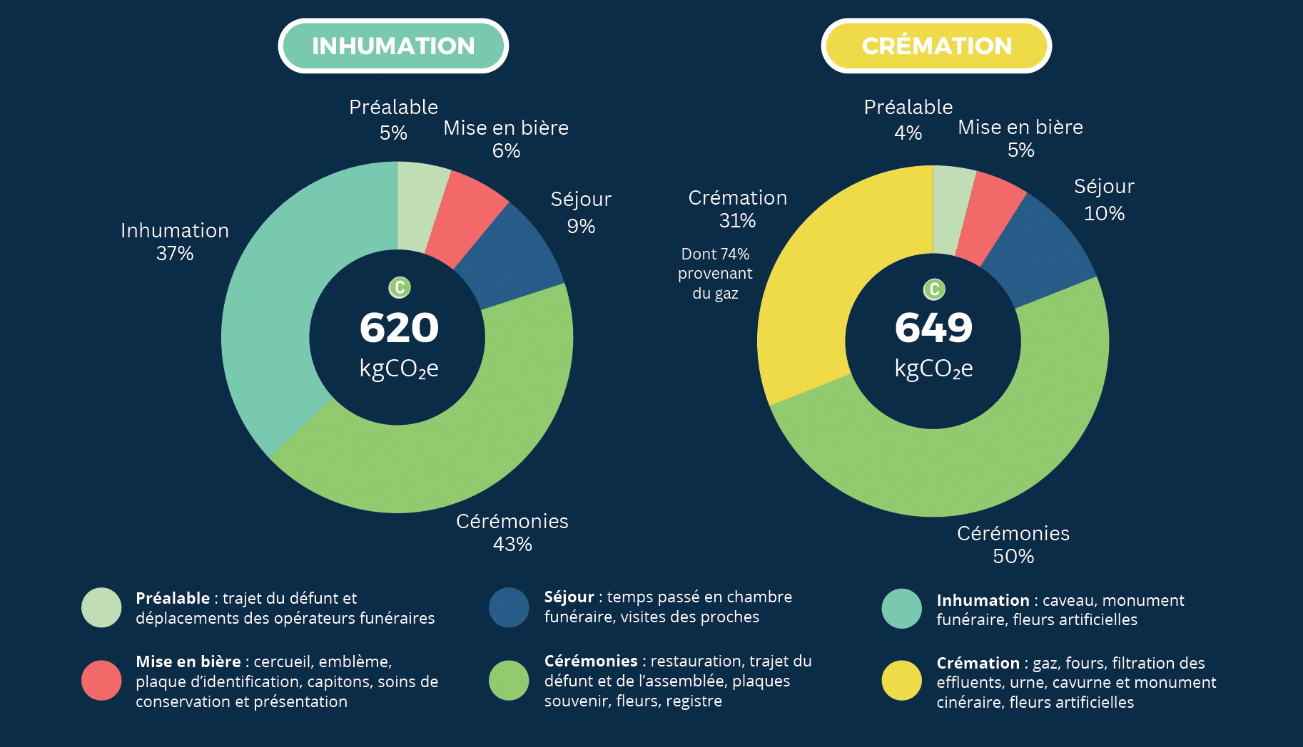 Statistiques empreinte carbone inhumation et crémation